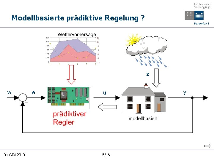 Modellbasierte prädiktive Regelung ? z w Bau. SIM 2010 e u 5/16 y B