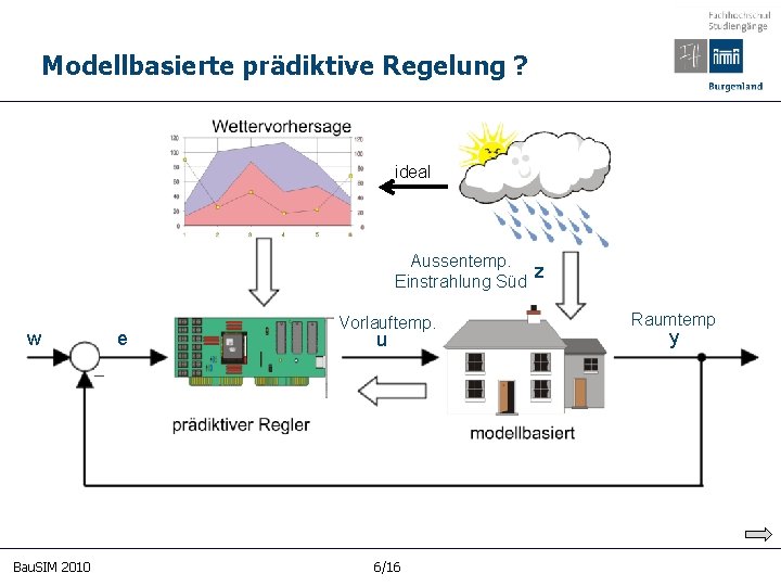 Modellbasierte prädiktive Regelung ? ideal Aussentemp. z Einstrahlung Süd w Bau. SIM 2010 e