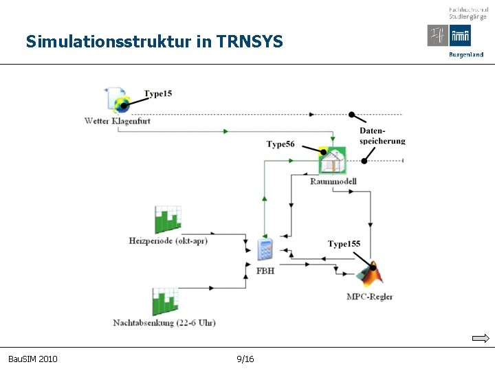Simulationsstruktur in TRNSYS Bau. SIM 2010 9/16 B P C 