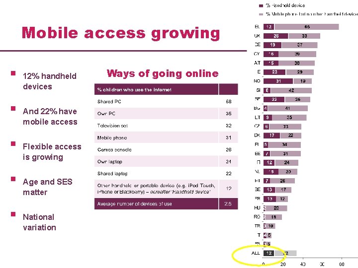 Mobile access growing § § § 12% handheld devices And 22% have mobile access