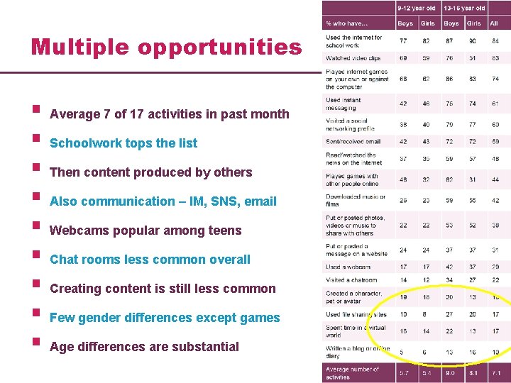 Multiple opportunities § Average 7 of 17 activities in past month § Schoolwork tops