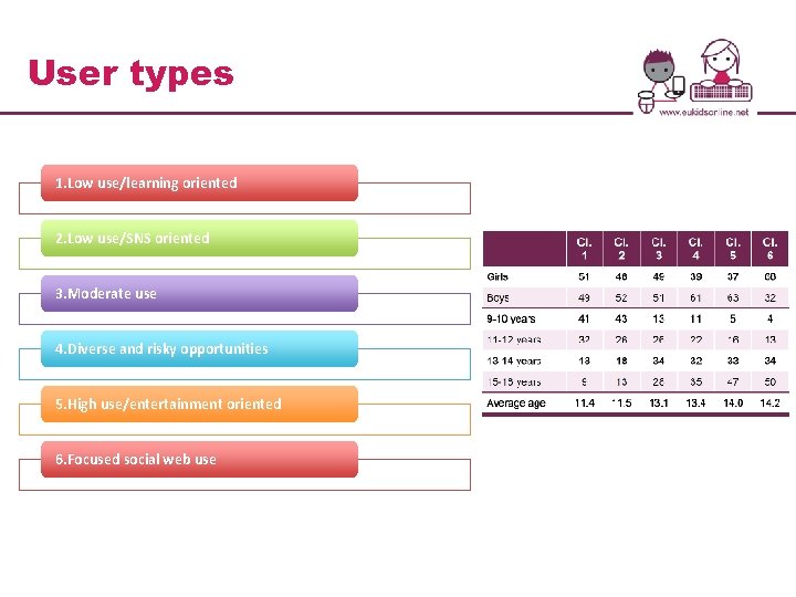 User types 1. Low use/learning oriented 2. Low use/SNS oriented 3. Moderate use 4.