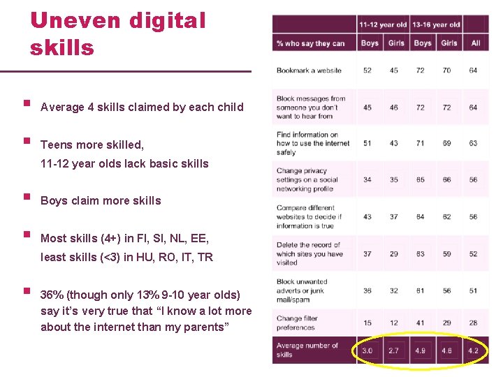 Uneven digital skills § Average 4 skills claimed by each child § Teens more