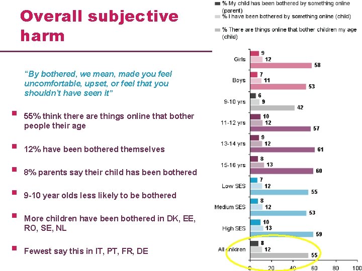 Overall subjective harm “By bothered, we mean, made you feel uncomfortable, upset, or feel