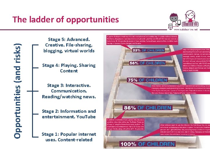 Opportunities (and risks) The ladder of opportunities Stage 5: Advanced. Creative. File-sharing, blogging, virtual