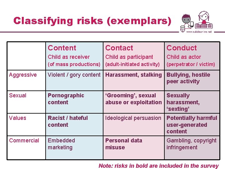 Classifying risks (exemplars) Content Contact Conduct Child as receiver Child as participant Child as