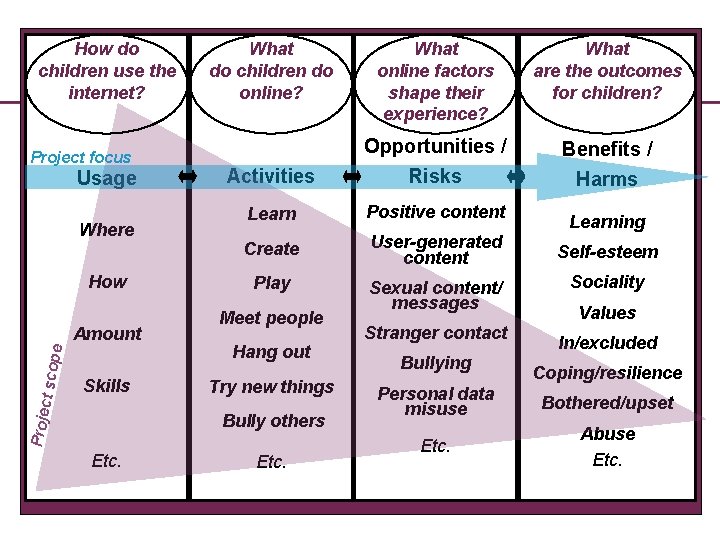 How do children use the internet? Project focus Usage Where How Skills P ro