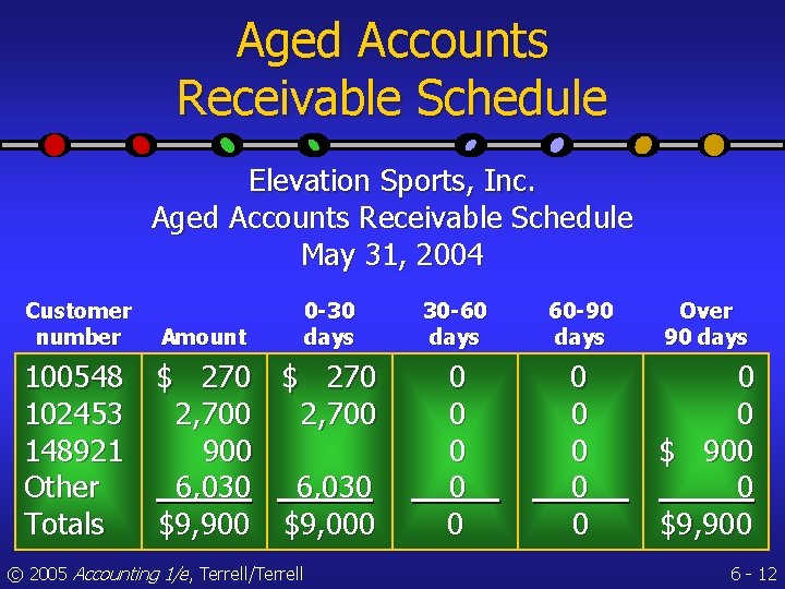 Aged Accounts Receivable Schedule Elevation Sports, Inc. Aged Accounts Receivable Schedule May 31, 2004