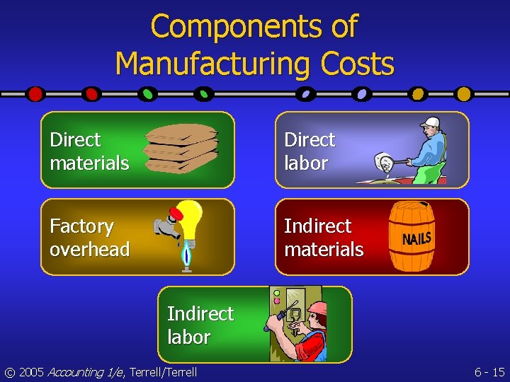 Components of Manufacturing Costs Direct materials Direct labor Factory overhead Indirect materials Indirect labor