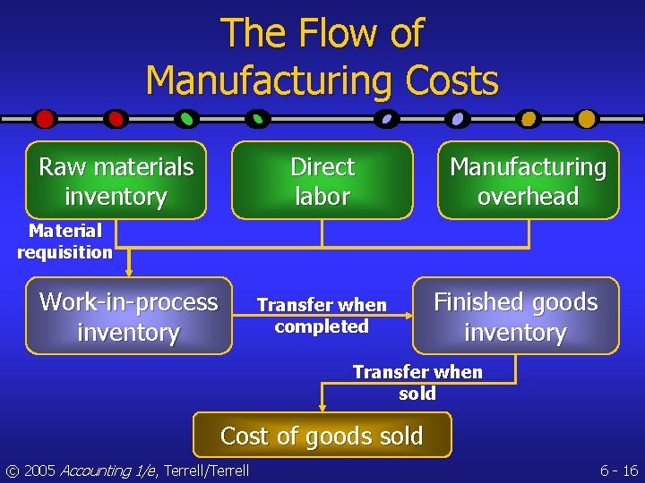 The Flow of Manufacturing Costs Raw materials inventory Direct labor Manufacturing overhead Material requisition