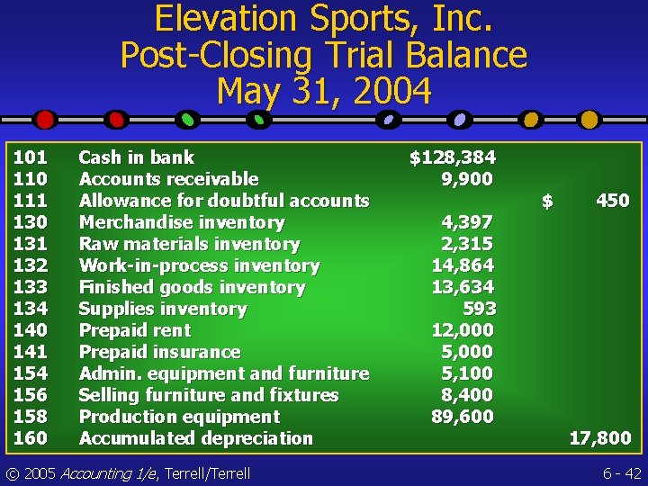 Elevation Sports, Inc. Post-Closing Trial Balance May 31, 2004 101 110 111 130 131