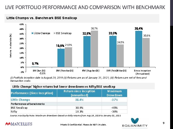 LIVE PORTFOLIO PERFORMANCE AND COMPARISON WITH BENCHMARK Little Champs vs. Benchmark BSE Smallcap 45% LIVE PORTFOLIO PERFORMANCE AND COMPARISON WITH BENCHMARK Little Champs vs. Benchmark BSE Smallcap 45%