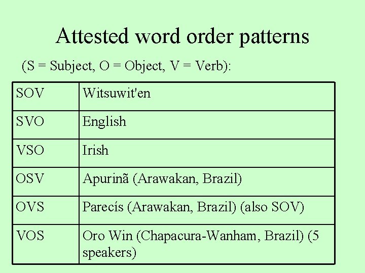 Attested word order patterns (S = Subject, O = Object, V = Verb): SOV