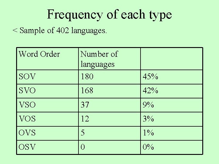 Frequency of each type < Sample of 402 languages. Word Order SOV Number of