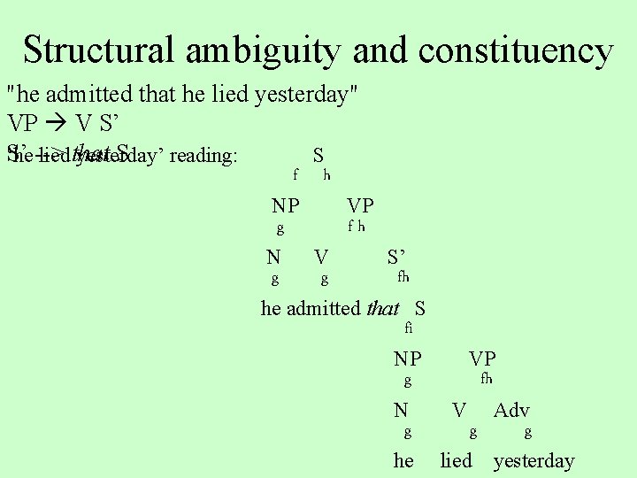 Structural ambiguity and constituency "he admitted that he lied yesterday" VP V S’ S’