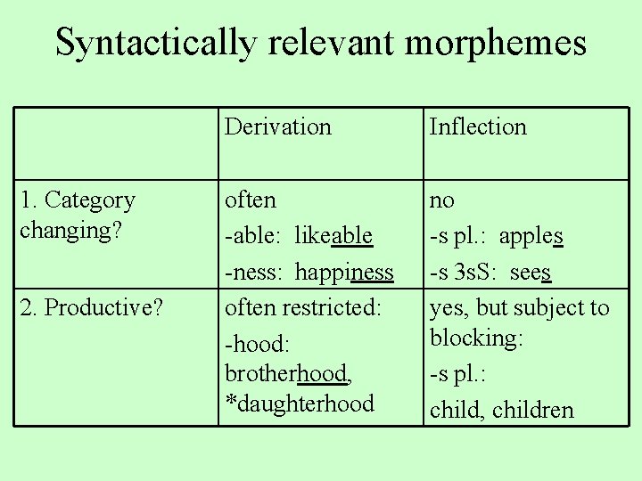 Syntactically relevant morphemes 1. Category changing? 2. Productive? Derivation Inflection often -able: likeable -ness: