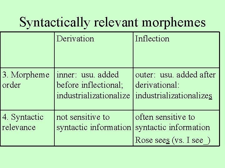 Syntactically relevant morphemes Derivation Inflection 3. Morpheme inner: usu. added outer: usu. added after