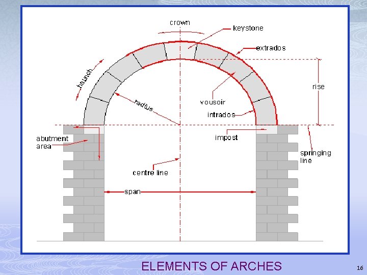 ELEMENTS OF ARCHES 16 