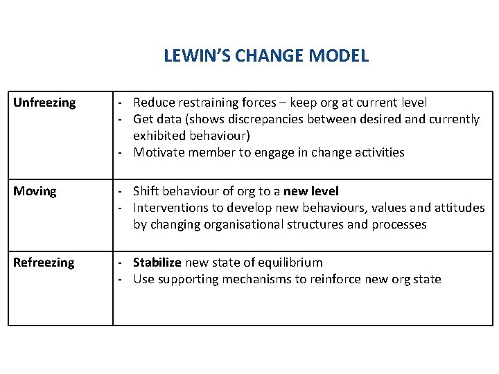 LEWIN’S CHANGE MODEL Unfreezing - Reduce restraining forces – keep org at current level