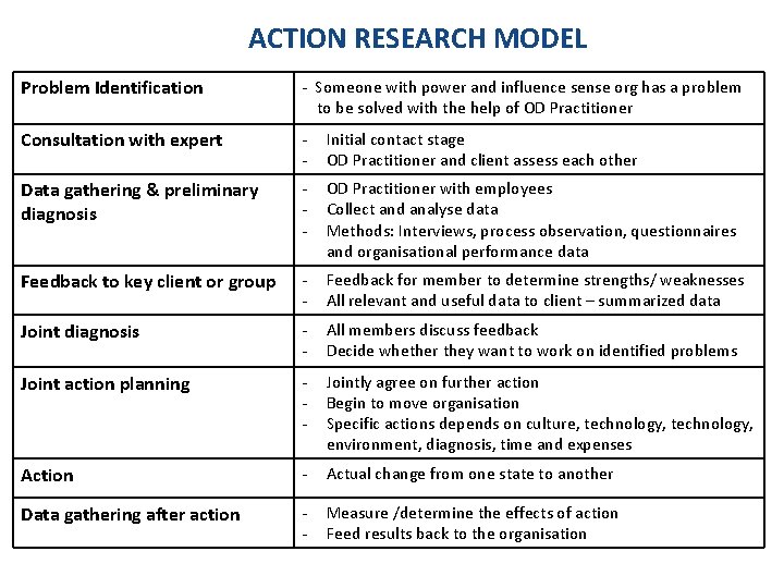 ACTION RESEARCH MODEL Problem Identification - Someone with power and influence sense org has