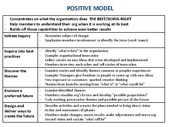 POSITIVE MODEL - Concentrates on what the organisation does THE BEST/DOING RIGHT - Help