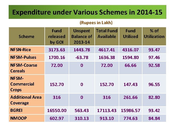 Expenditure under Various Schemes in 2014 -15 (Rupees in Lakh) Scheme Fund released by