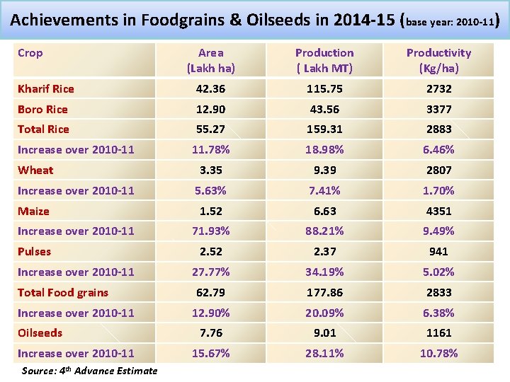 Achievements in Foodgrains & Oilseeds in 2014 -15 (base year: 2010 -11) Crop Area