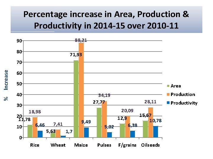 Percentage increase in Area, Production & Productivity in 2014 -15 over 2010 -11 88,