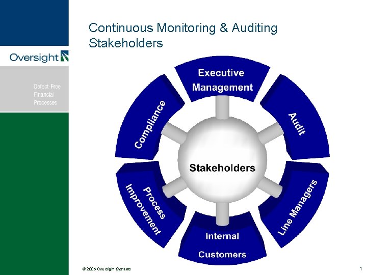 Continuous Monitoring & Auditing Stakeholders © 2006 Oversight Systems 1 