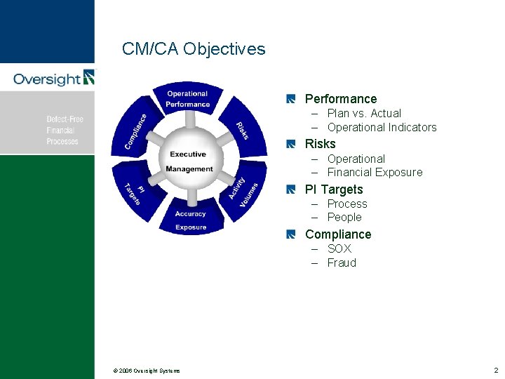 CM/CA Objectives Performance – Plan vs. Actual – Operational Indicators Risks – Operational –