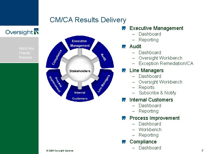 CM/CA Results Delivery Executive Management – Dashboard – Reporting Audit – Dashboard – Oversight