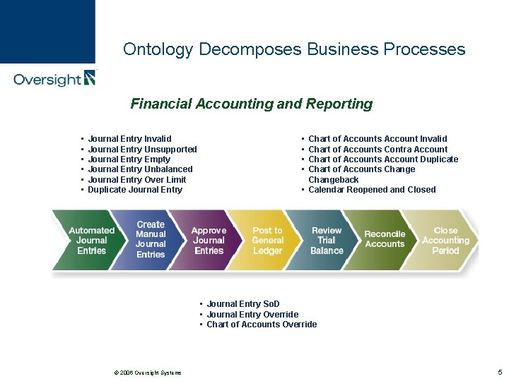 Ontology Decomposes Business Processes Financial Accounting and Reporting • • • Journal Entry Invalid