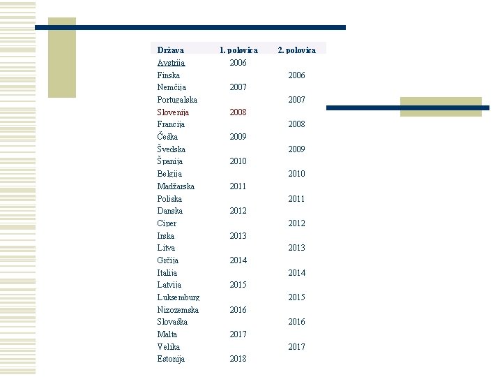 Država Avstrija Finska Nemčija Portugalska Slovenija Francija Češka Švedska Španija Belgija Madžarska Poljska Danska