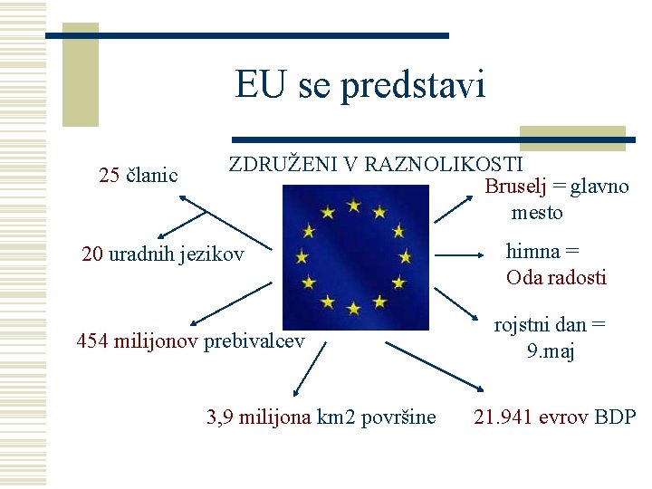 EU se predstavi 25 članic ZDRUŽENI V RAZNOLIKOSTI Bruselj = glavno mesto 20 uradnih