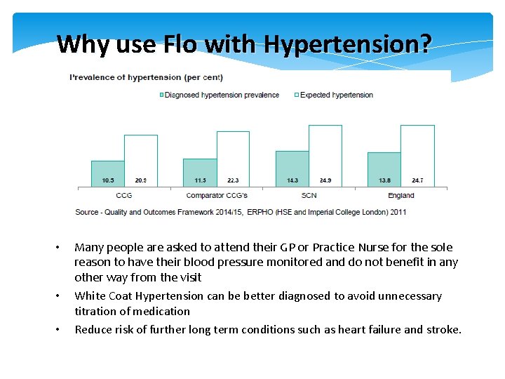 Why use Flo with Hypertension? • • • Many people are asked to attend