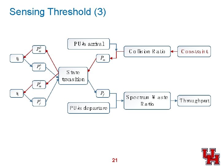 Sensing Threshold (3) 21 
