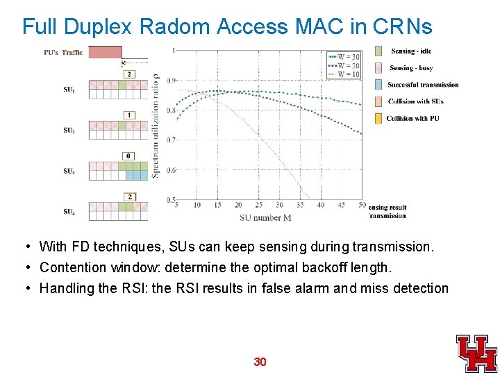 Full Duplex Radom Access MAC in CRNs • With FD techniques, SUs can keep