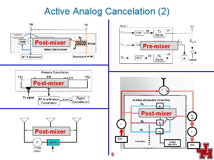Active Analog Cancelation (2) Post-mixer Pre-mixer Post-mixer x DAC ADC 9 