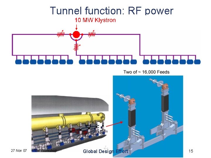 Tunnel function: RF power 27 Nov 07 VM Workshop Global Design Effort 15 