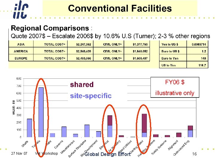 27 Nov 07 VM Workshop Global Design Effort 16 