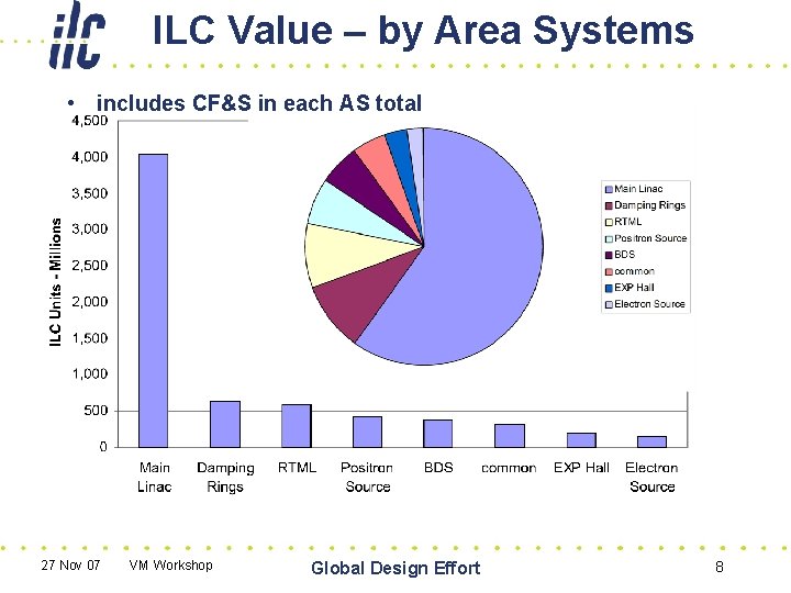 ILC Value – by Area Systems • includes CF&S in each AS total 27