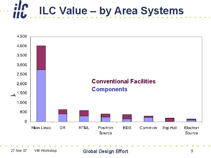 ILC Value – by Area Systems Conventional Facilities Components 27 Nov 07 VM Workshop