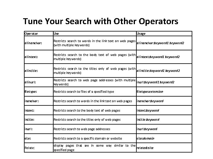 Tune Your Search with Other Operators Operator Use Usage allinanchor: Restricts search to words