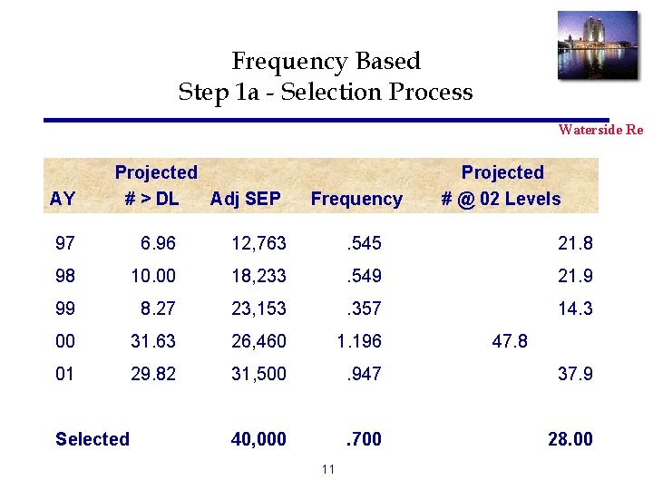 Frequency Based Step 1 a - Selection Process Waterside Re AY Projected # >
