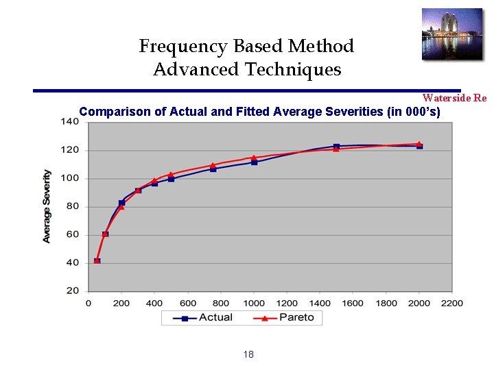 Frequency Based Method Advanced Techniques Waterside Re Comparison of Actual and Fitted Average Severities