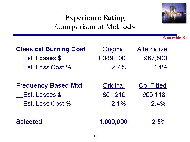 Experience Rating Comparison of Methods Waterside Re Classical Burning Cost Est. Losses $ Est.
