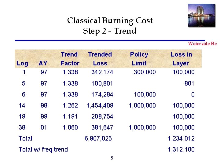 Classical Burning Cost Step 2 - Trend Waterside Re Log 1 AY 97 Trend