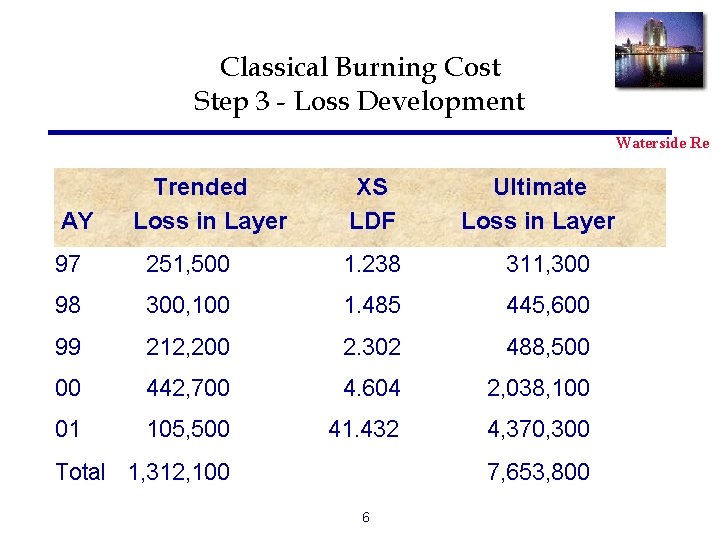 Classical Burning Cost Step 3 - Loss Development Waterside Re AY Trended Loss in