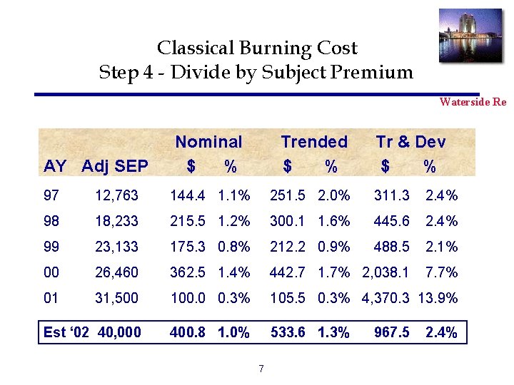 Classical Burning Cost Step 4 - Divide by Subject Premium Waterside Re AY Adj