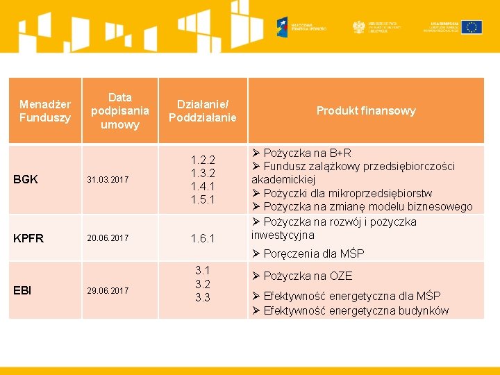 Menadżer Funduszy Data podpisania umowy Działanie/ Poddziałanie BGK 31. 03. 2017 1. 2. 2